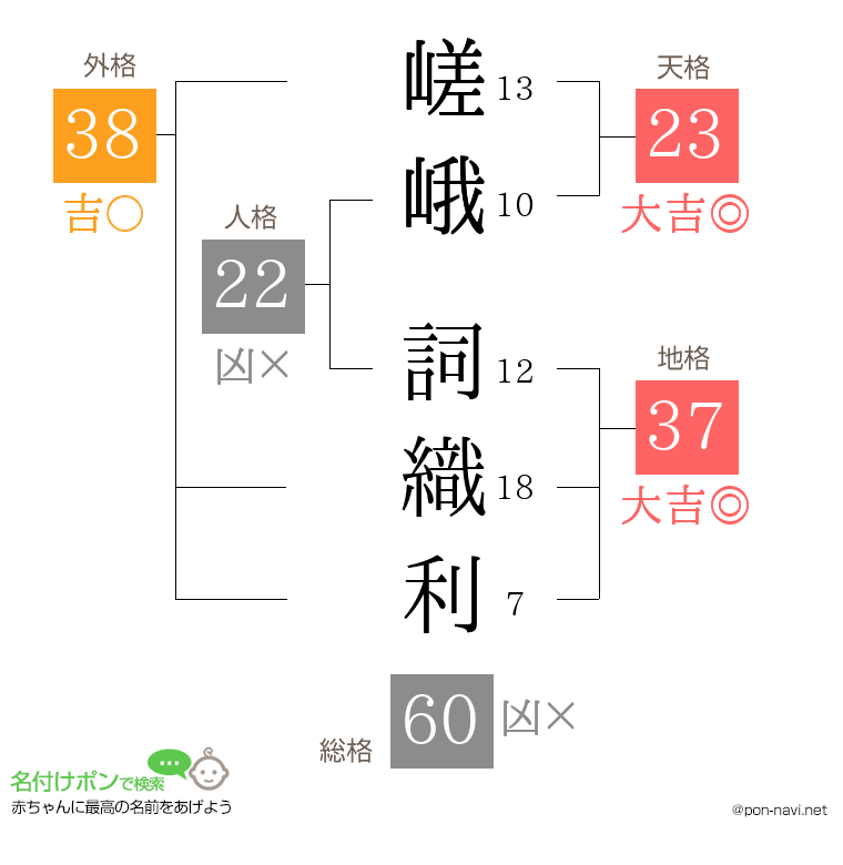 嵯峨 詞織利さんの姓名判断結果