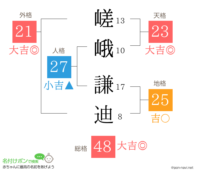 嵯峨 謙迪さんの姓名判断結果