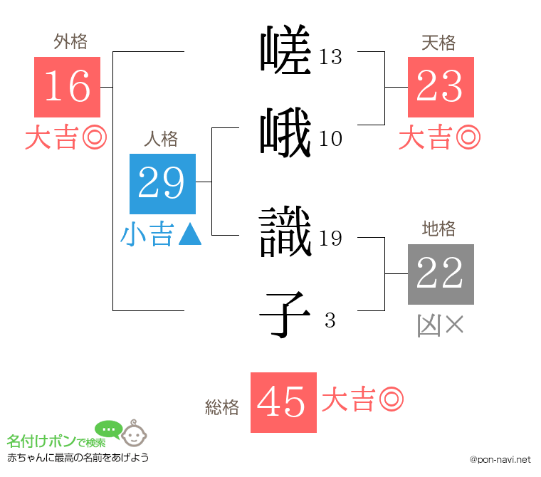 嵯峨 識子さんの姓名判断結果