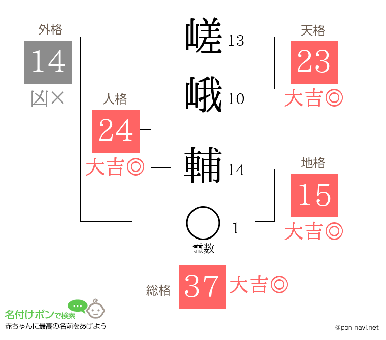 嵯峨 輔さんの姓名判断結果