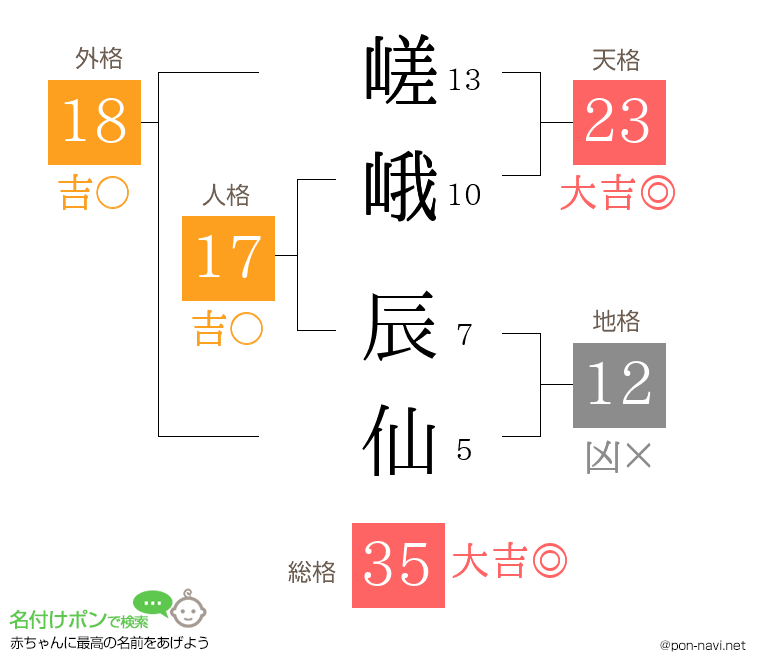 嵯峨 辰仙さんの姓名判断結果