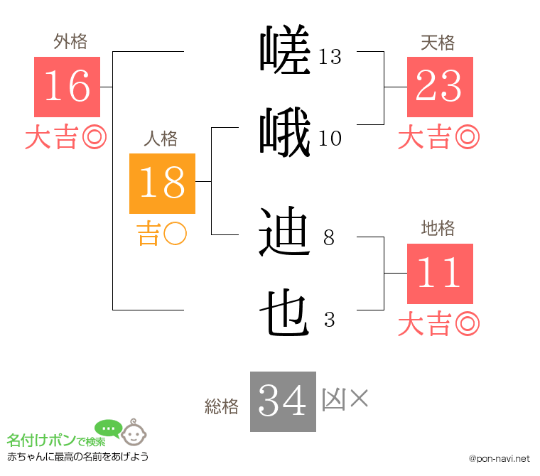 嵯峨 迪也さんの姓名判断結果
