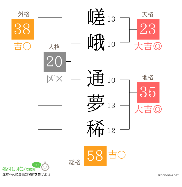 嵯峨 通夢稀さんの姓名判断結果