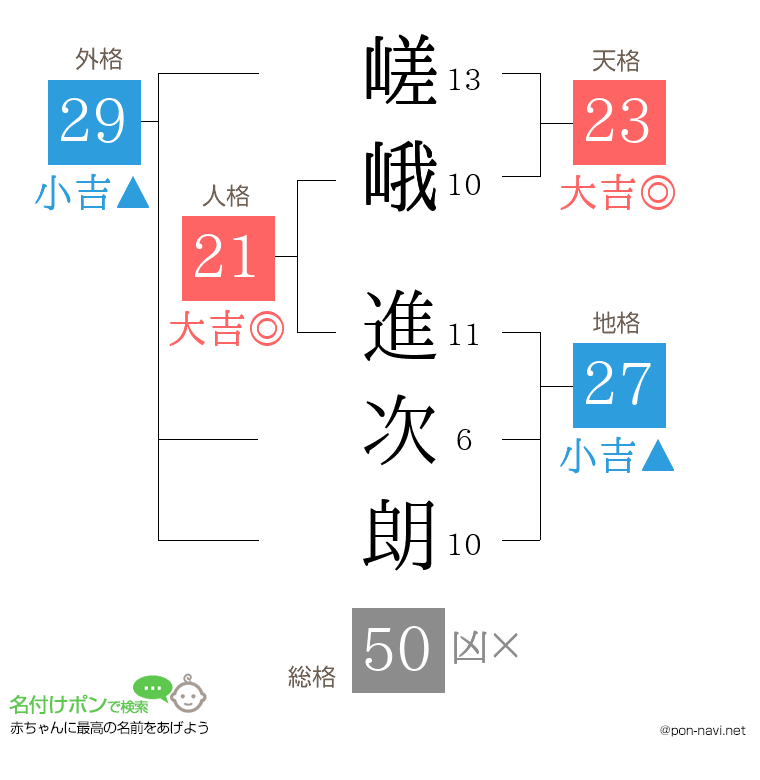 嵯峨 進次朗さんの姓名判断結果