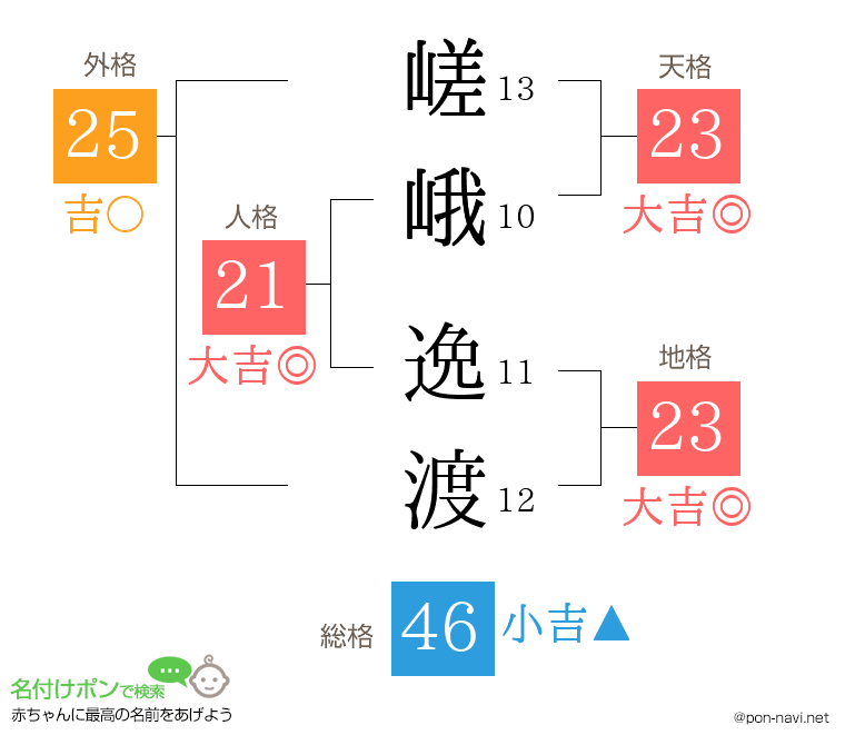 嵯峨 逸渡さんの姓名判断結果
