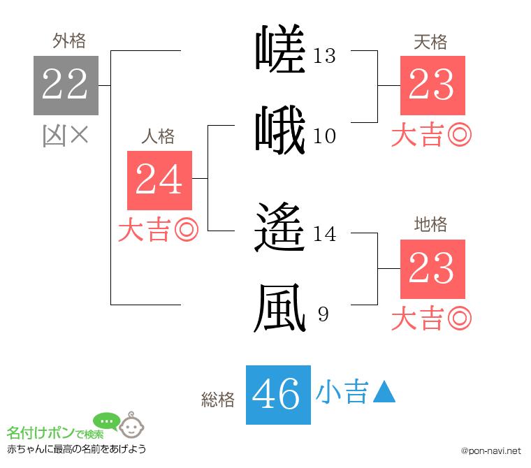 嵯峨 遙風さんの姓名判断結果