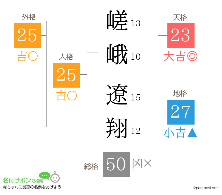 嵯峨 遼翔さんの姓名判断結果