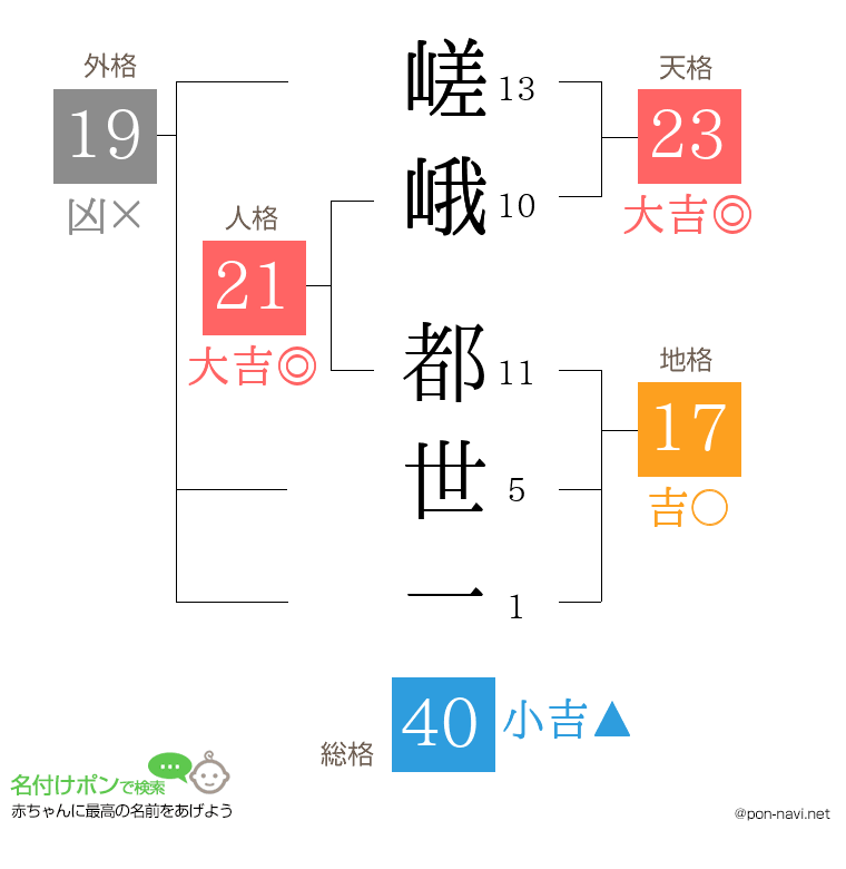 嵯峨 都世一さんの姓名判断結果