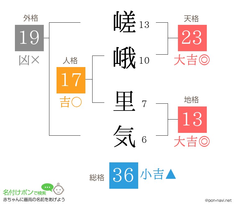 嵯峨 里気さんの姓名判断結果