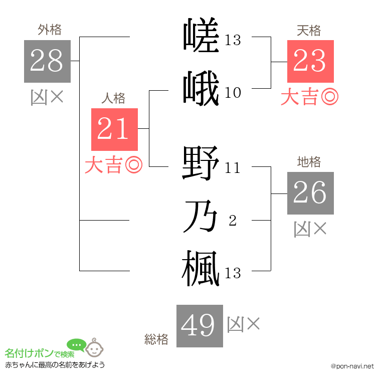 嵯峨 野乃楓さんの姓名判断結果