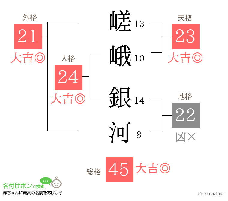嵯峨 銀河さんの姓名判断結果