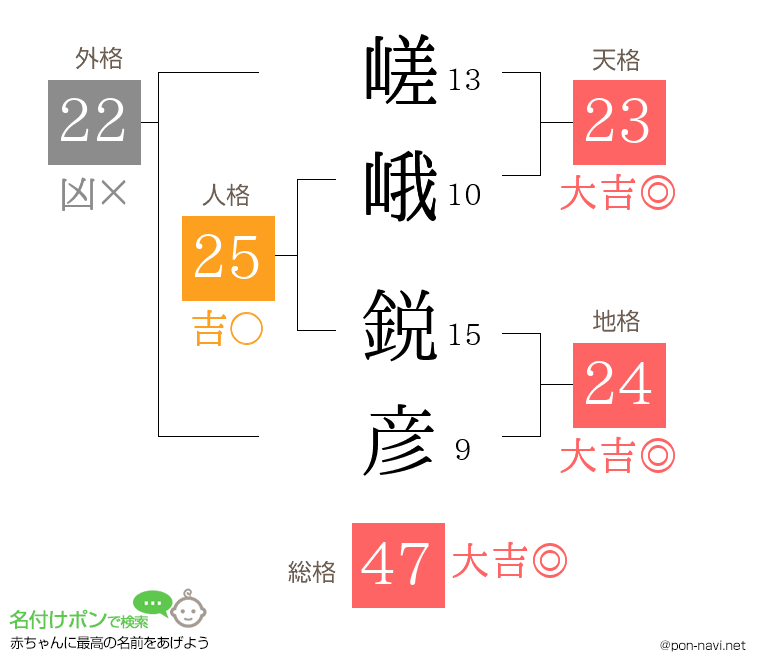 嵯峨 鋭彦さんの姓名判断結果