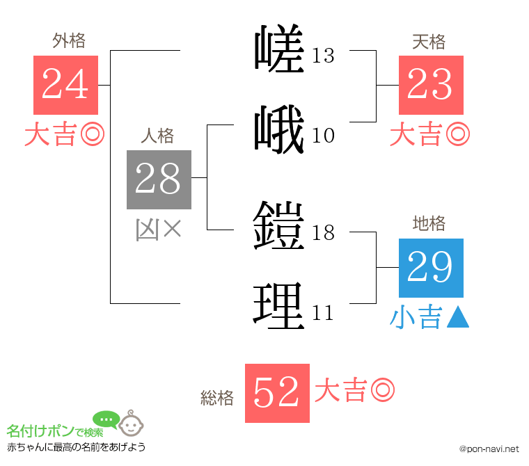 嵯峨 鎧理さんの姓名判断結果