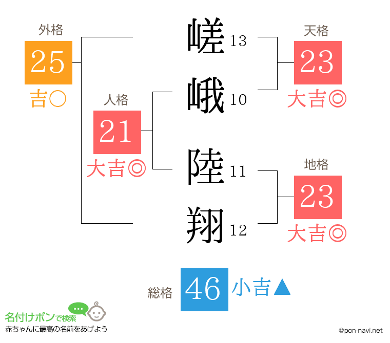 嵯峨 陸翔さんの姓名判断結果
