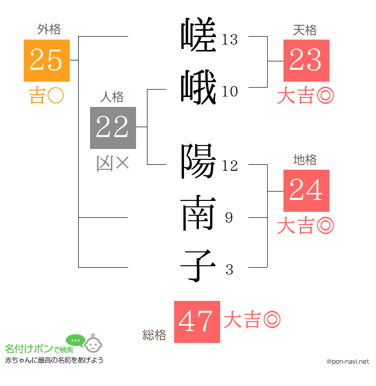 嵯峨 陽南子さんの姓名判断結果