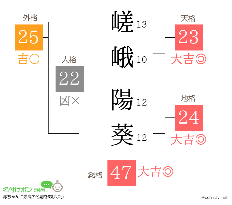 嵯峨 陽葵さんの姓名判断結果