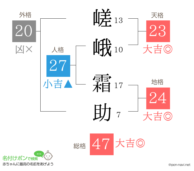 嵯峨 霜助さんの姓名判断結果