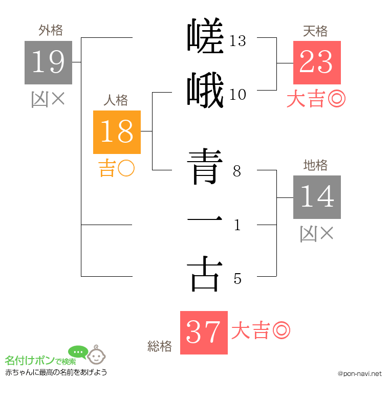 嵯峨 青一古さんの姓名判断結果