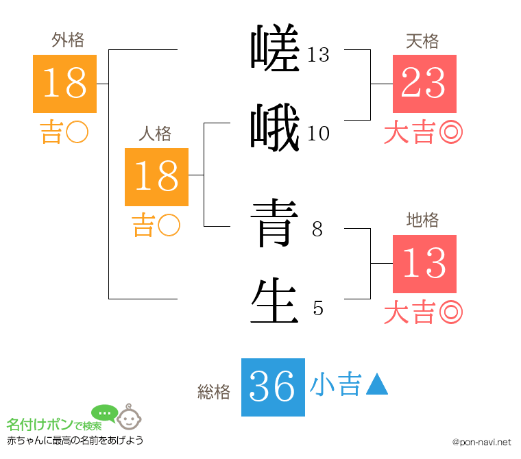 嵯峨 青生さんの姓名判断結果