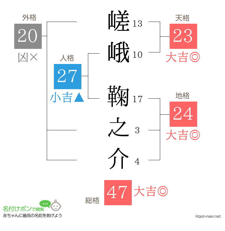 嵯峨 鞠之介さんの姓名判断結果