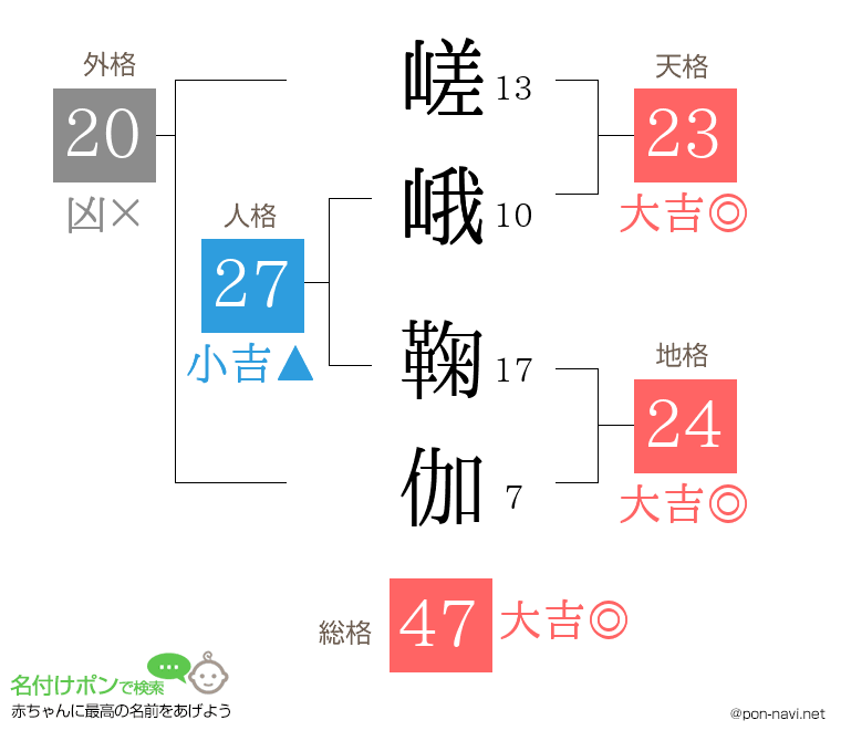 嵯峨 鞠伽さんの姓名判断結果