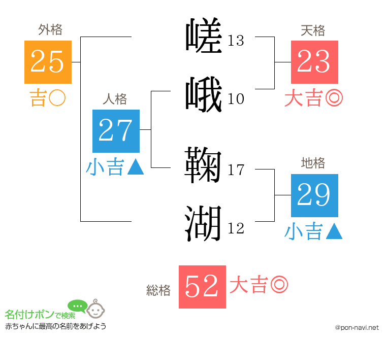嵯峨 鞠湖さんの姓名判断結果