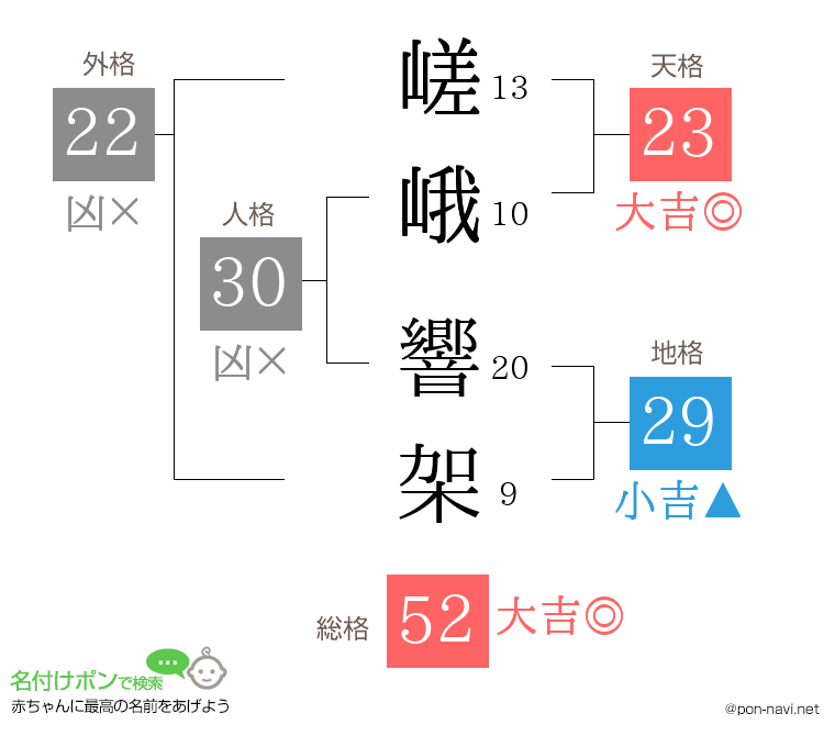 嵯峨 響架さんの姓名判断結果