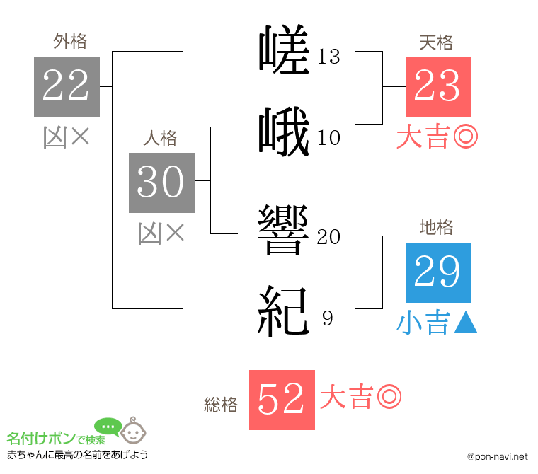 嵯峨 響紀さんの姓名判断結果