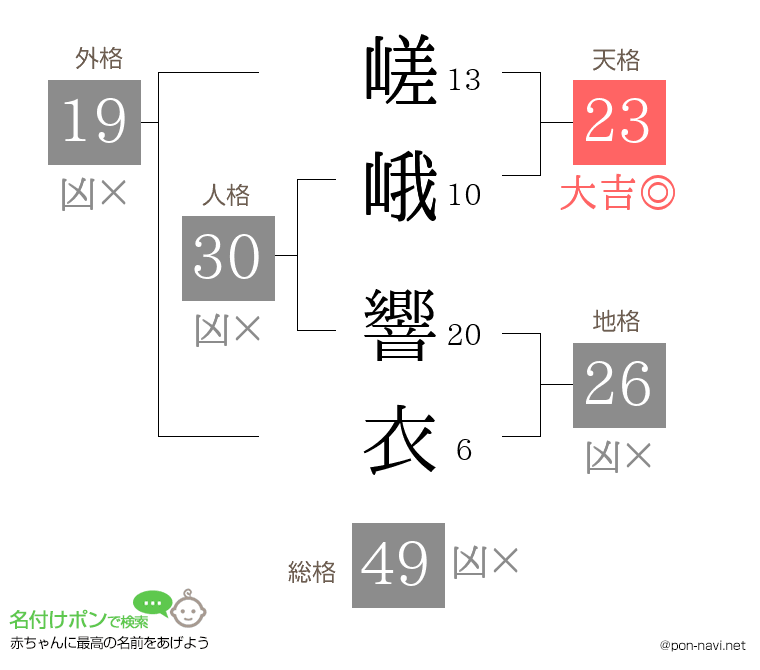 嵯峨 響衣さんの姓名判断結果