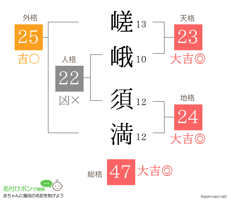 嵯峨 須満さんの姓名判断結果