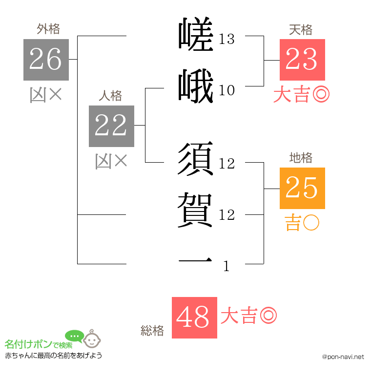 嵯峨 須賀一さんの姓名判断結果