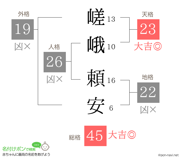 嵯峨 頼安さんの姓名判断結果