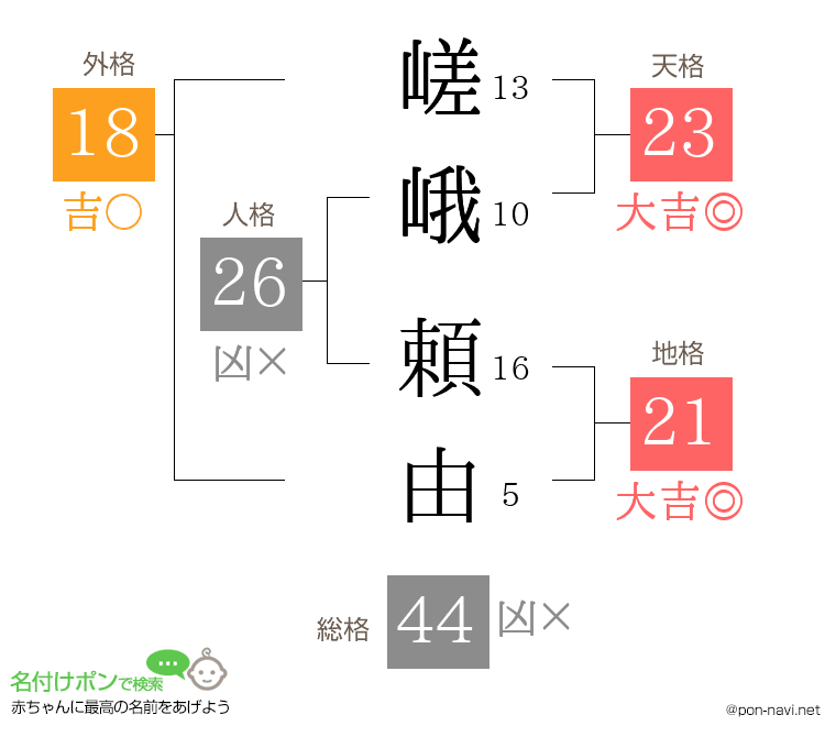 嵯峨 頼由さんの姓名判断結果