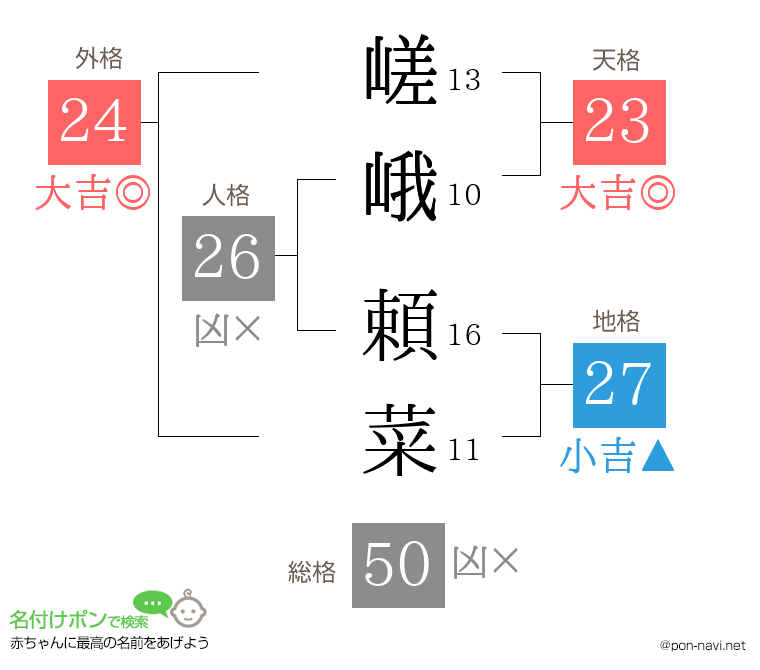 嵯峨 頼菜さんの姓名判断結果