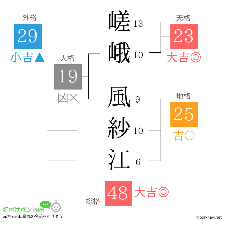嵯峨 風紗江さんの姓名判断結果