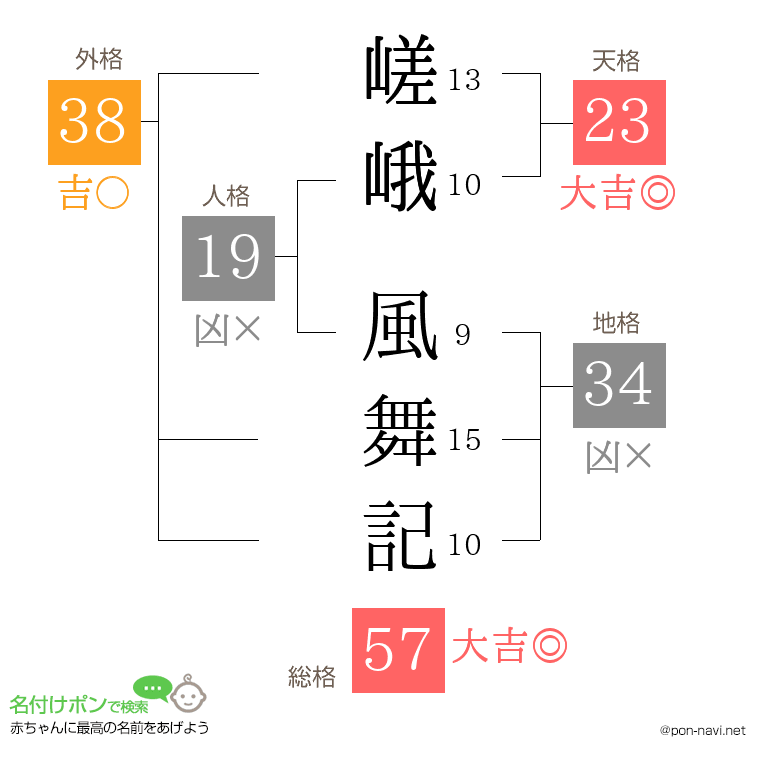 嵯峨 風舞記さんの姓名判断結果