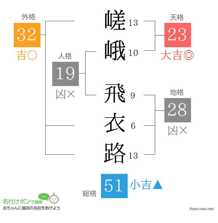 嵯峨 飛衣路さんの姓名判断結果
