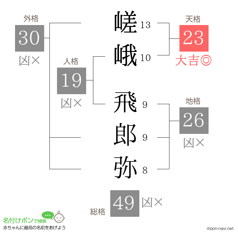 嵯峨 飛郎弥さんの姓名判断結果