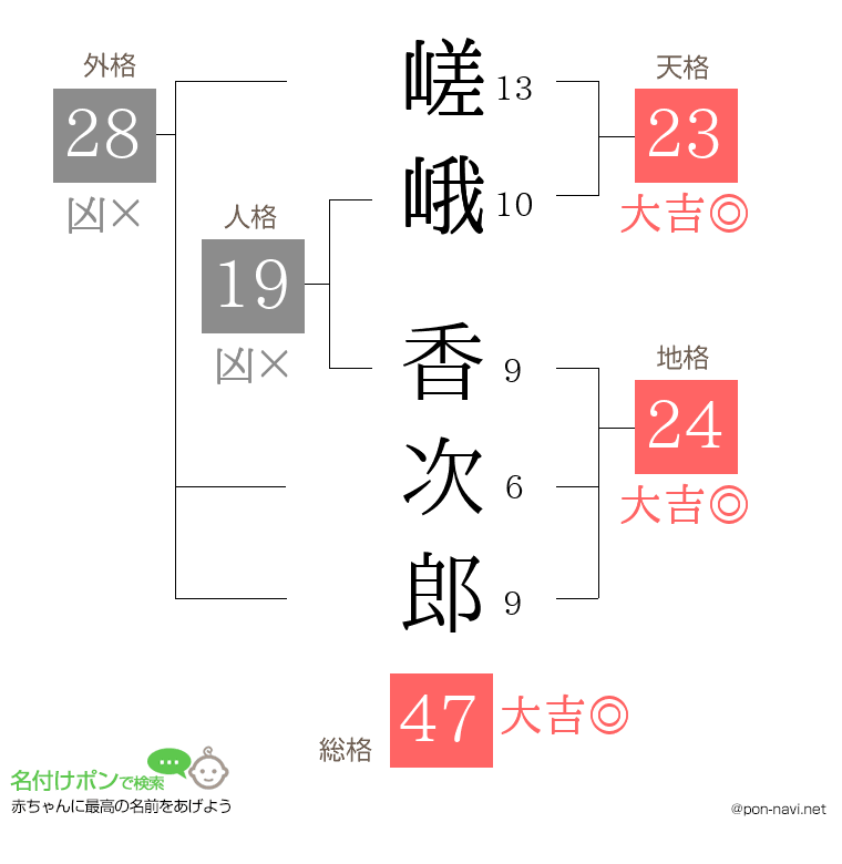 嵯峨 香次郎さんの姓名判断結果