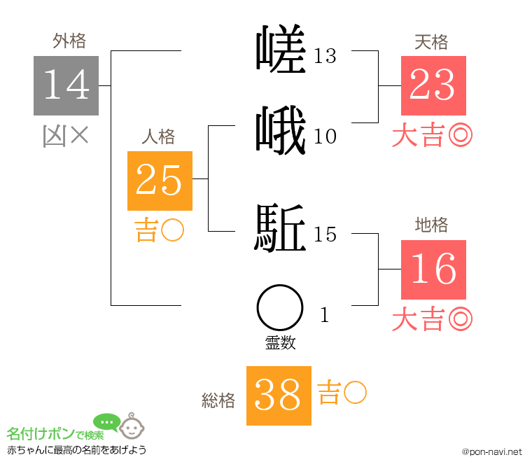 嵯峨 駈さんの姓名判断結果