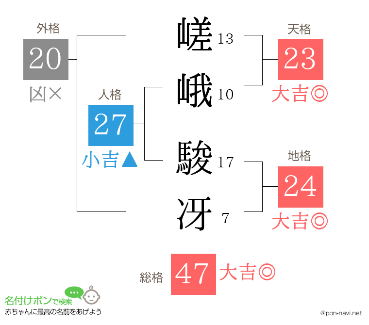 嵯峨 駿冴さんの姓名判断結果