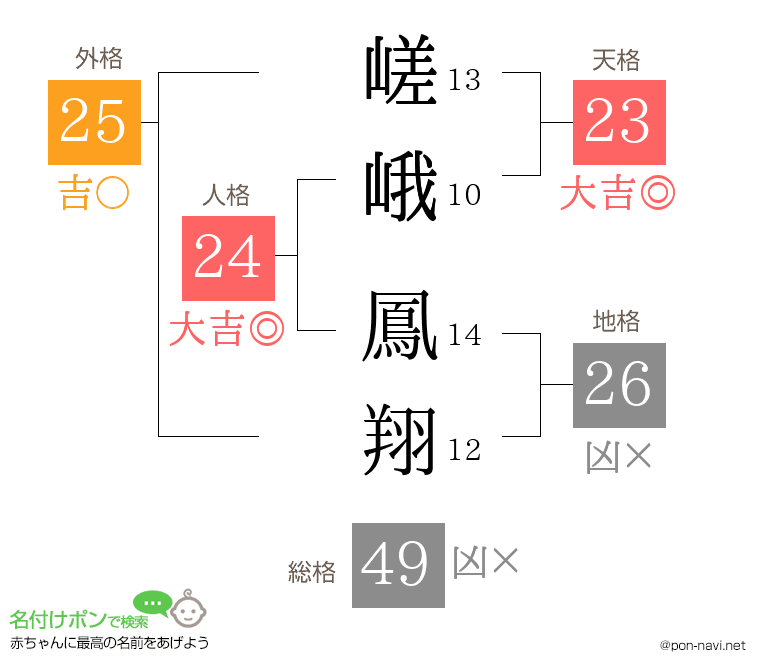 嵯峨 鳳翔さんの姓名判断結果