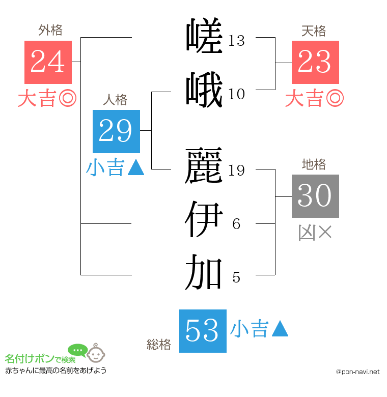 嵯峨 麗伊加さんの姓名判断結果