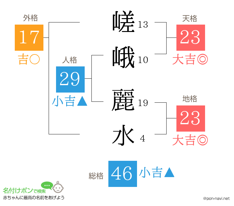 嵯峨 麗水さんの姓名判断結果