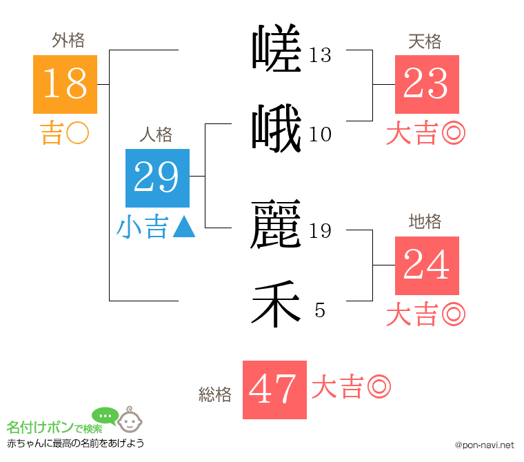 嵯峨 麗禾さんの姓名判断結果