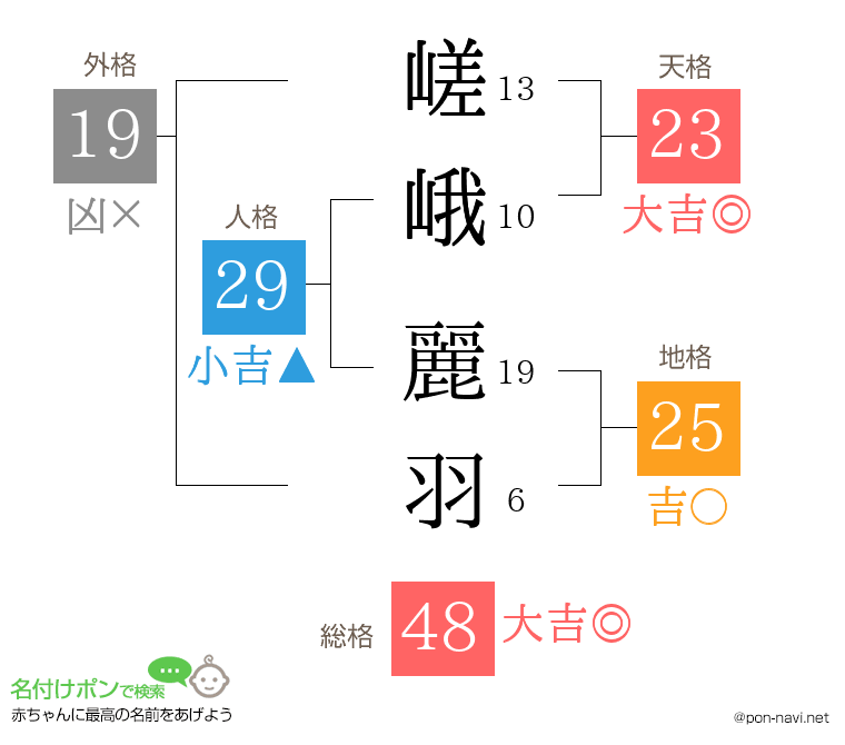 嵯峨 麗羽さんの姓名判断結果