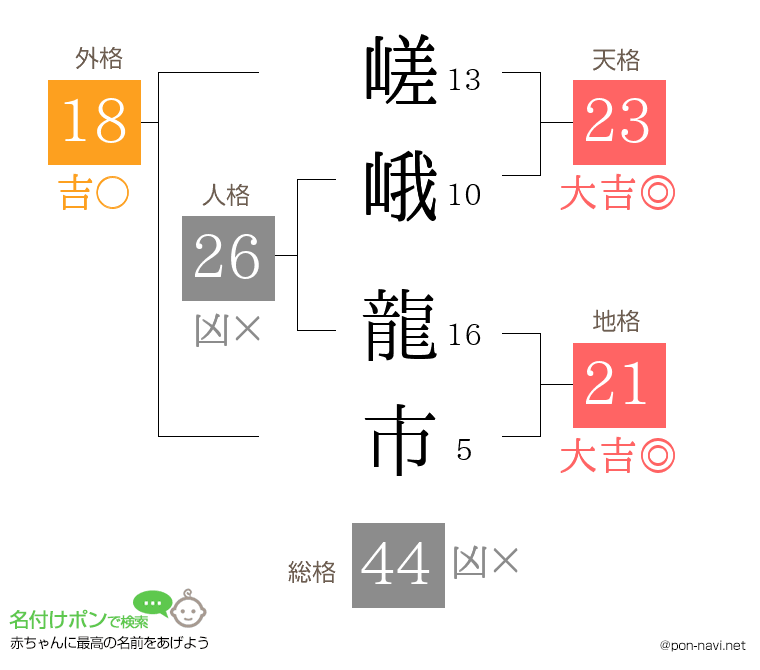 嵯峨 龍市さんの姓名判断結果