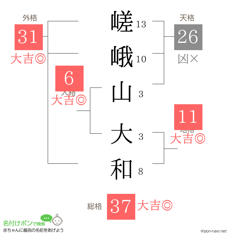 嵯峨山 大和さんの姓名判断結果