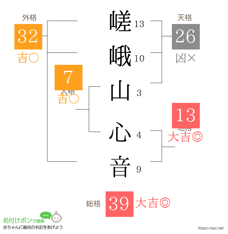 嵯峨山 心音さんの姓名判断結果
