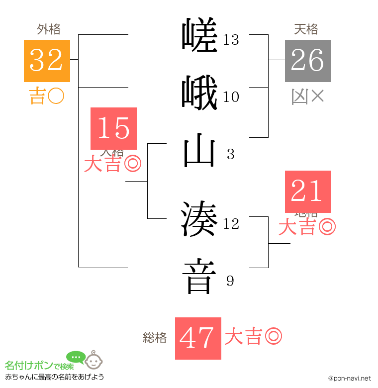 嵯峨山 湊音さんの姓名判断結果